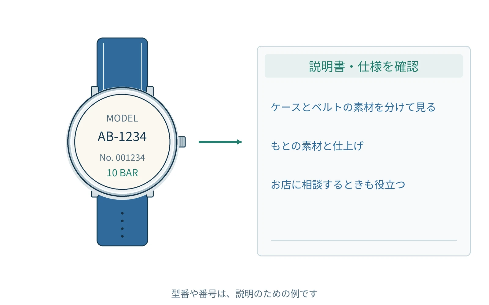 確認する項目を、時計の型番と一緒にまとめます。番号は説明用の例です。