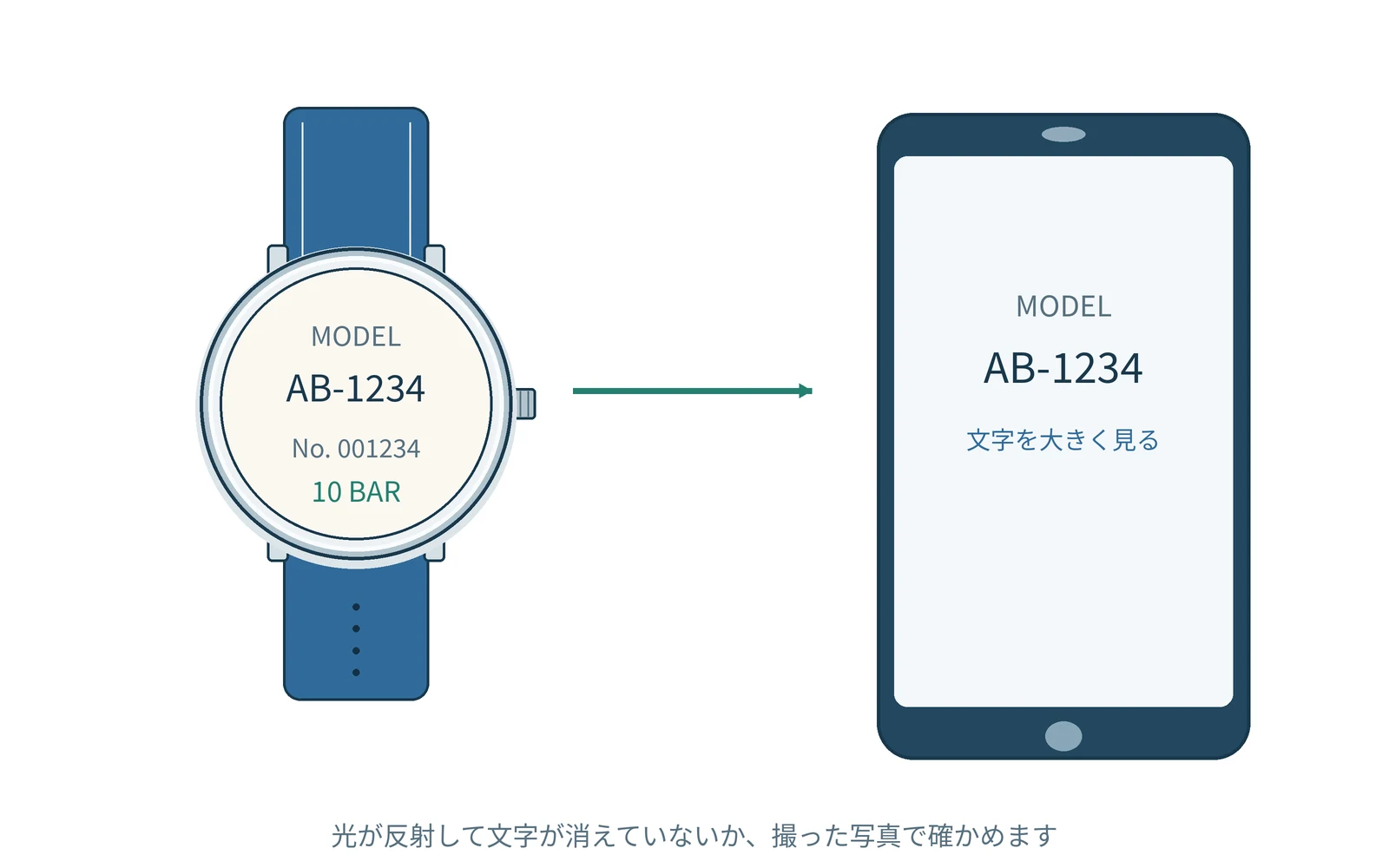 変化を記録して相談する。代表的な時計を例に示した図です。