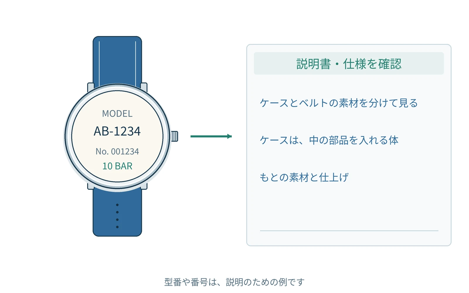 確認する項目を、時計の型番と一緒にまとめます。番号は説明用の例です。