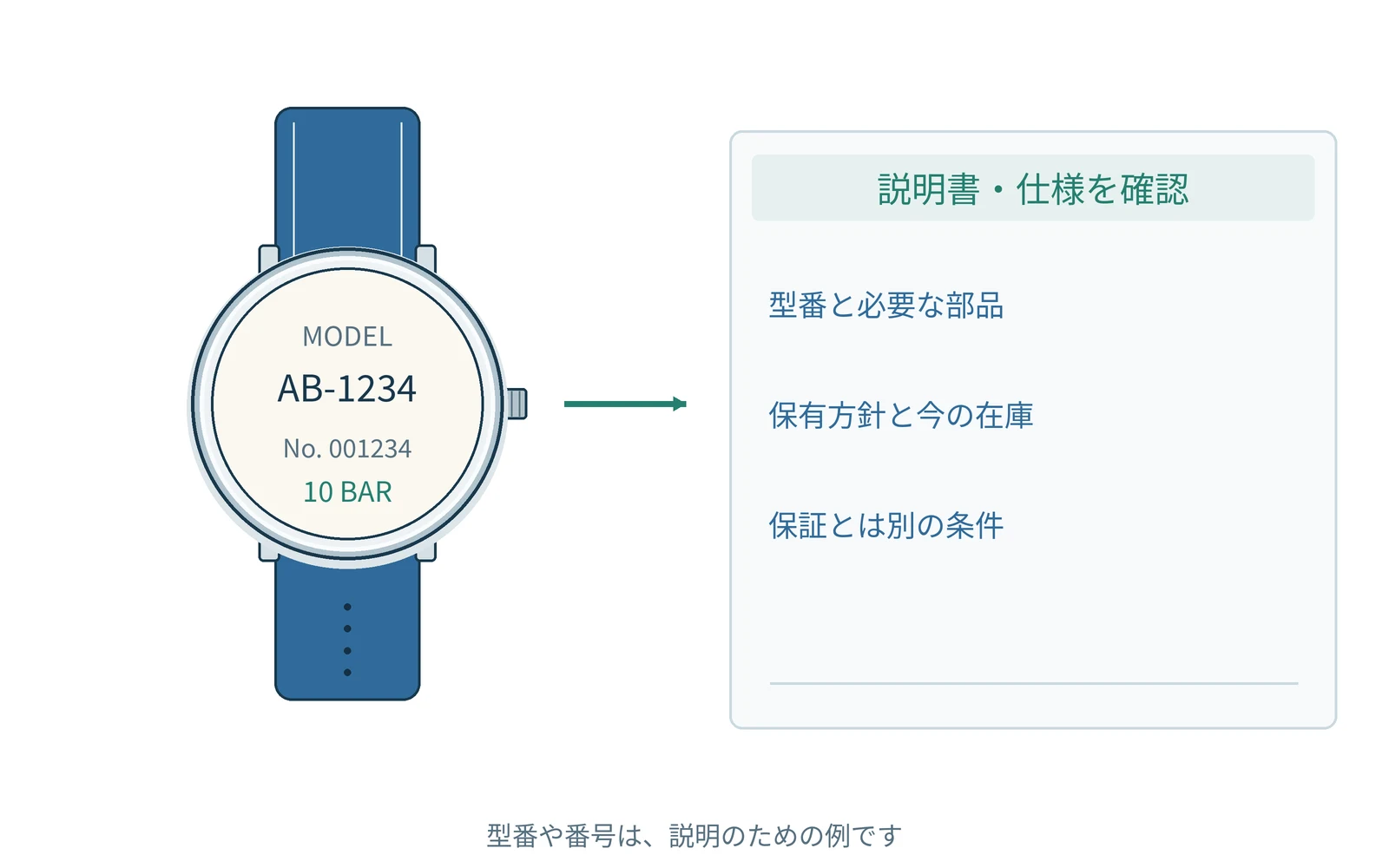 部品の保有期間を理解するための図です。実際の形や表示は機種で異なります。