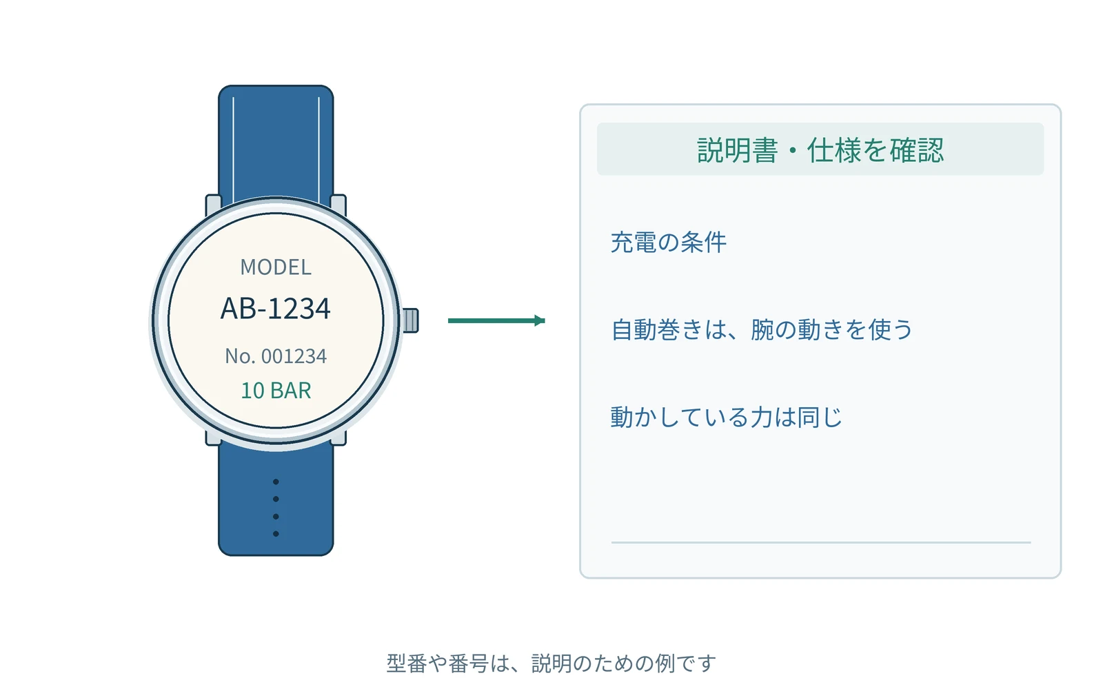 確認する項目を、時計の型番と一緒にまとめます。番号は説明用の例です。