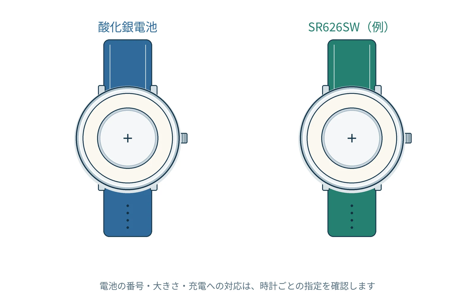 SRの記号は、電池の種類を調べる手掛かりになります。番号は例です。