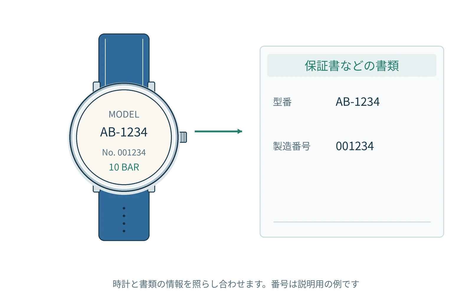 時計の記録を一か所へまとめる。代表的な時計を例に示した図です。