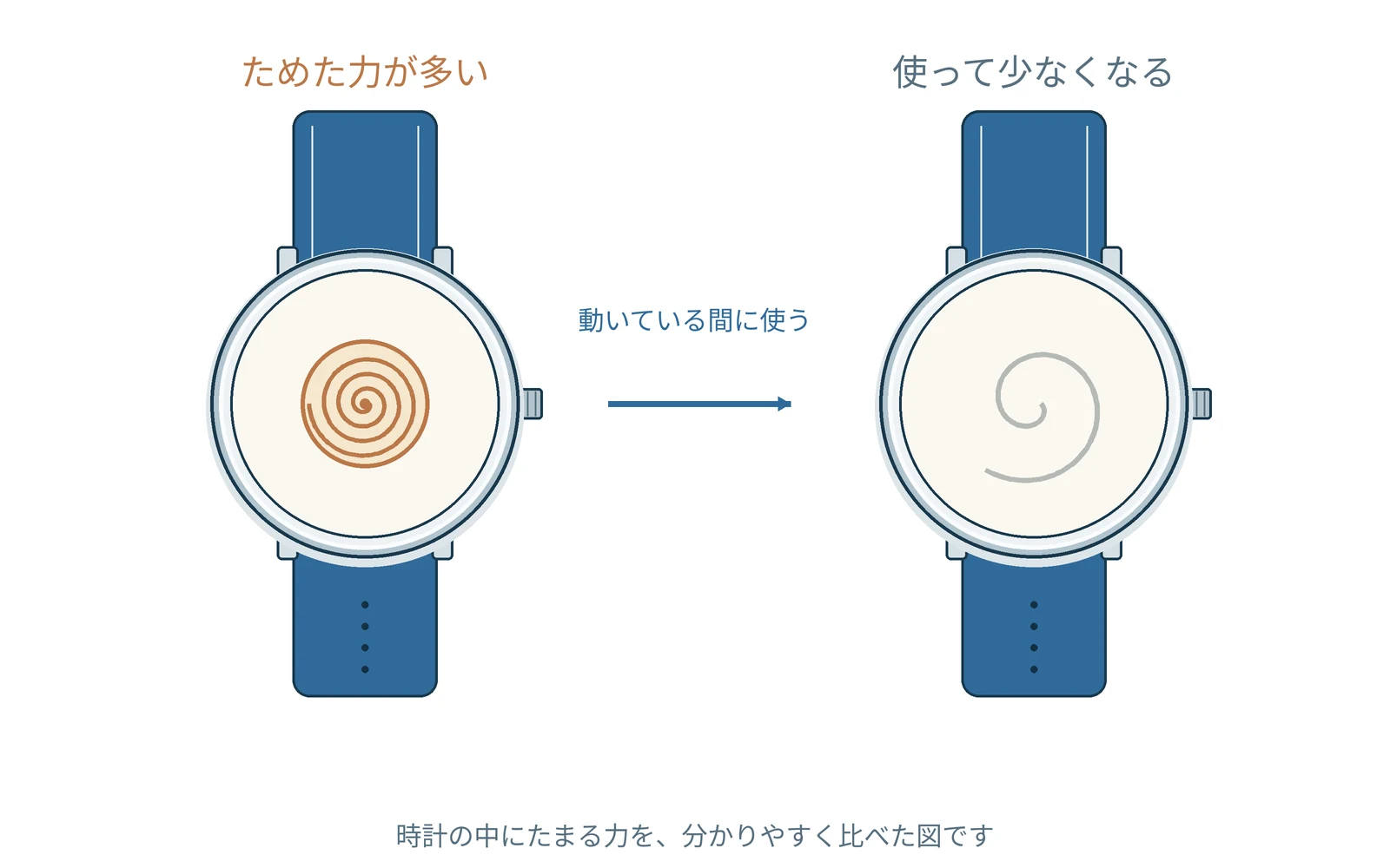使わずに置いている間も、動いていれば力を使います。