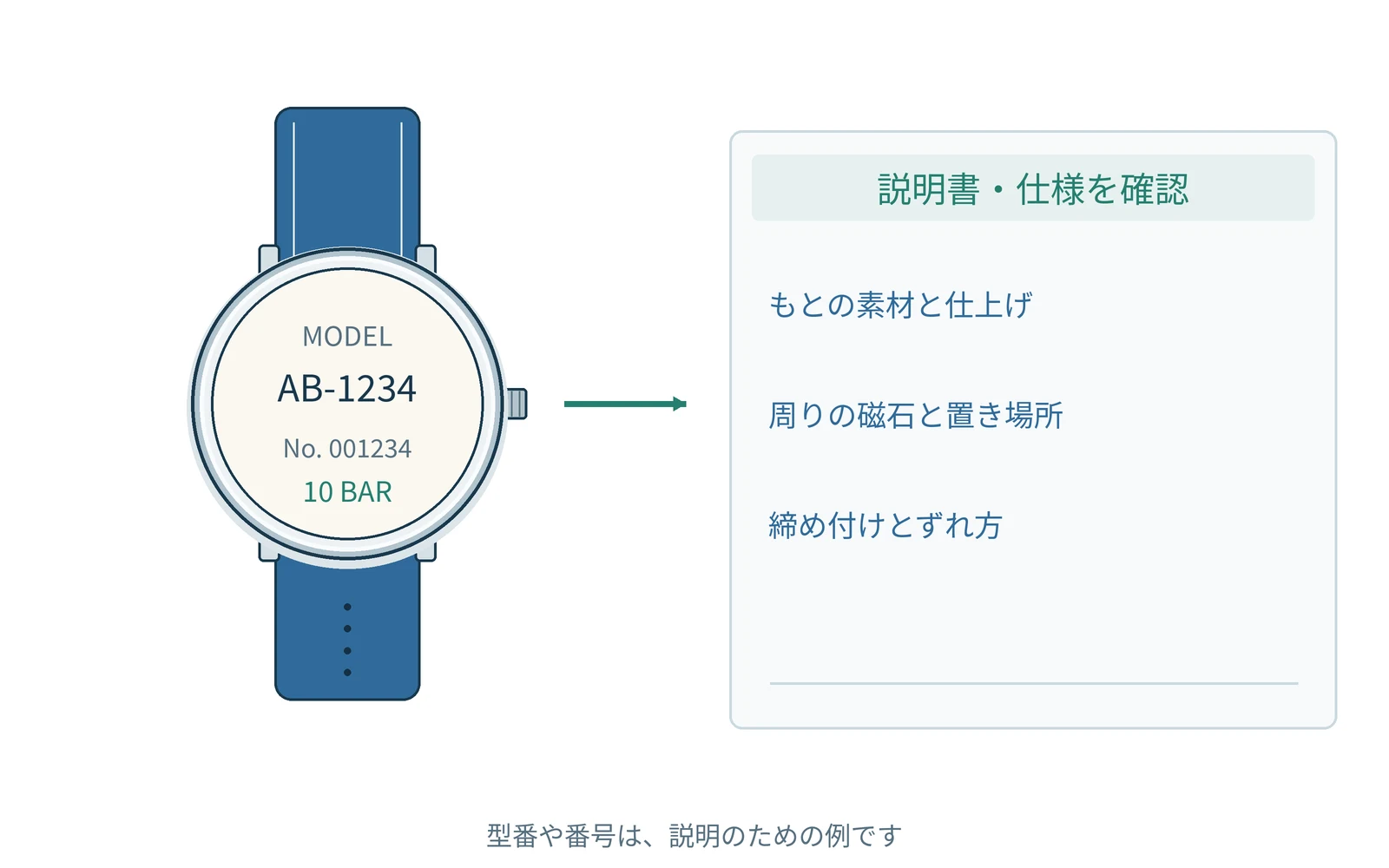 確認する項目を、時計の型番と一緒にまとめます。番号は説明用の例です。