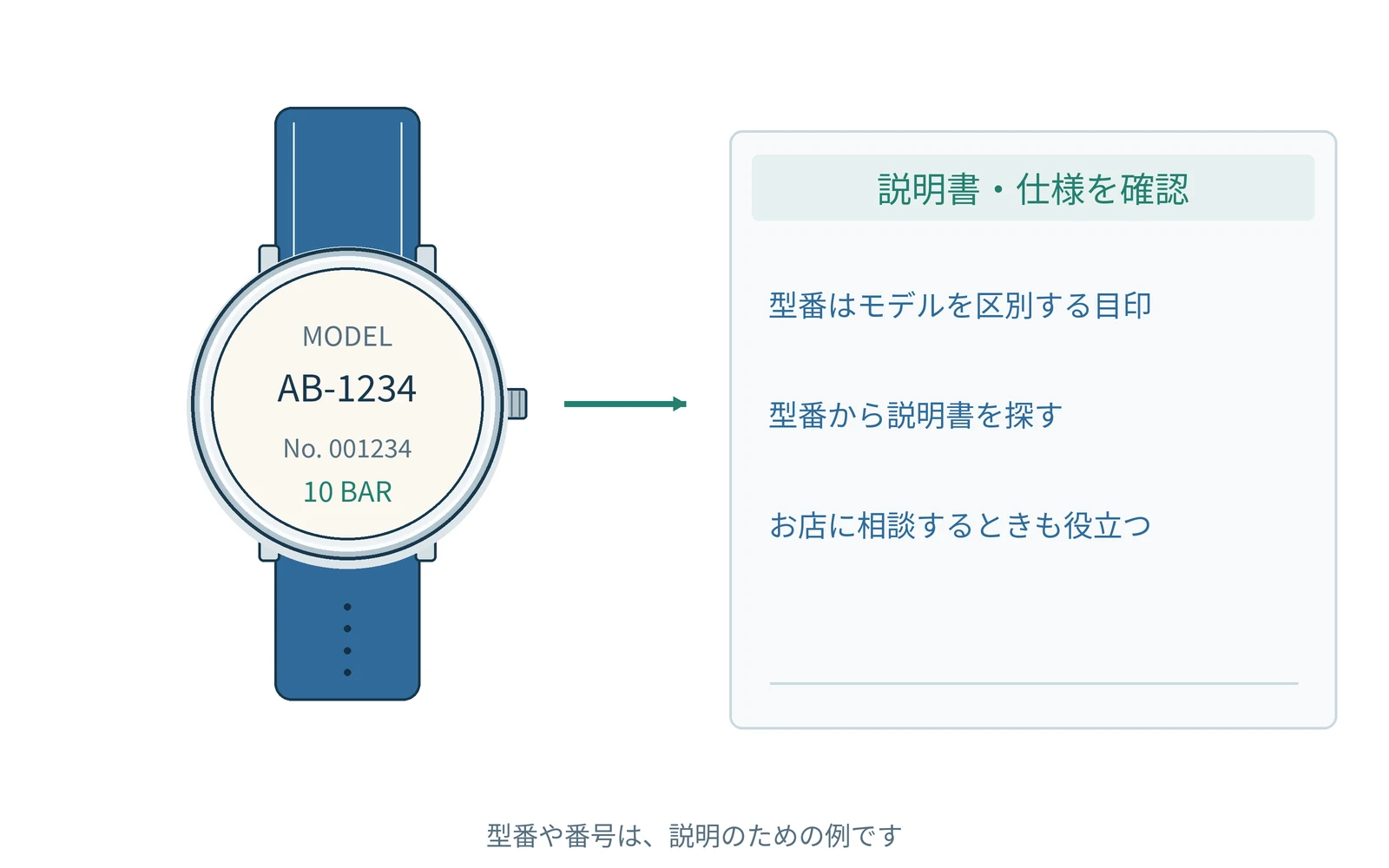 確認する項目を、時計の型番と一緒にまとめます。番号は説明用の例です。