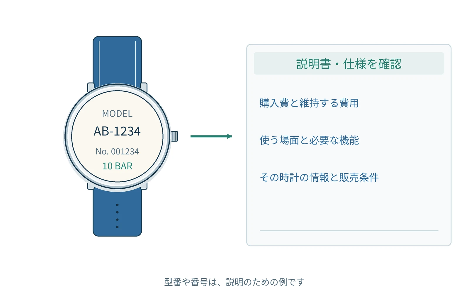 確認する項目を、時計の型番と一緒にまとめます。番号は説明用の例です。