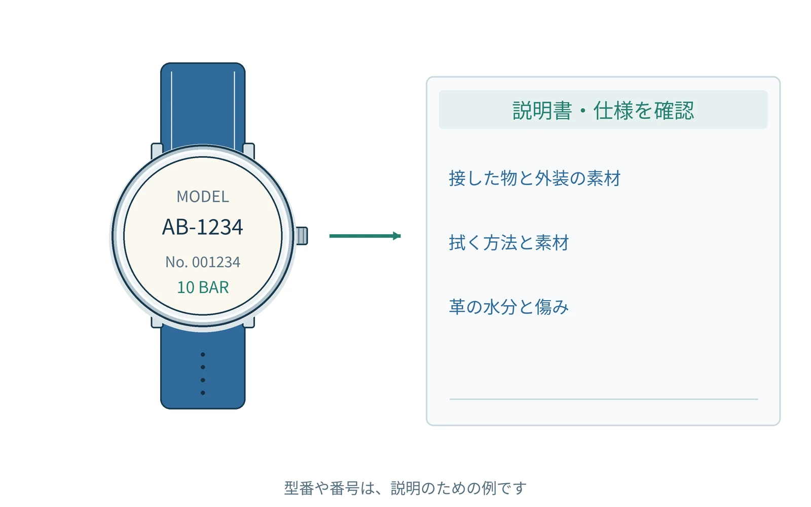 確認する項目を、時計の型番と一緒にまとめます。番号は説明用の例です。