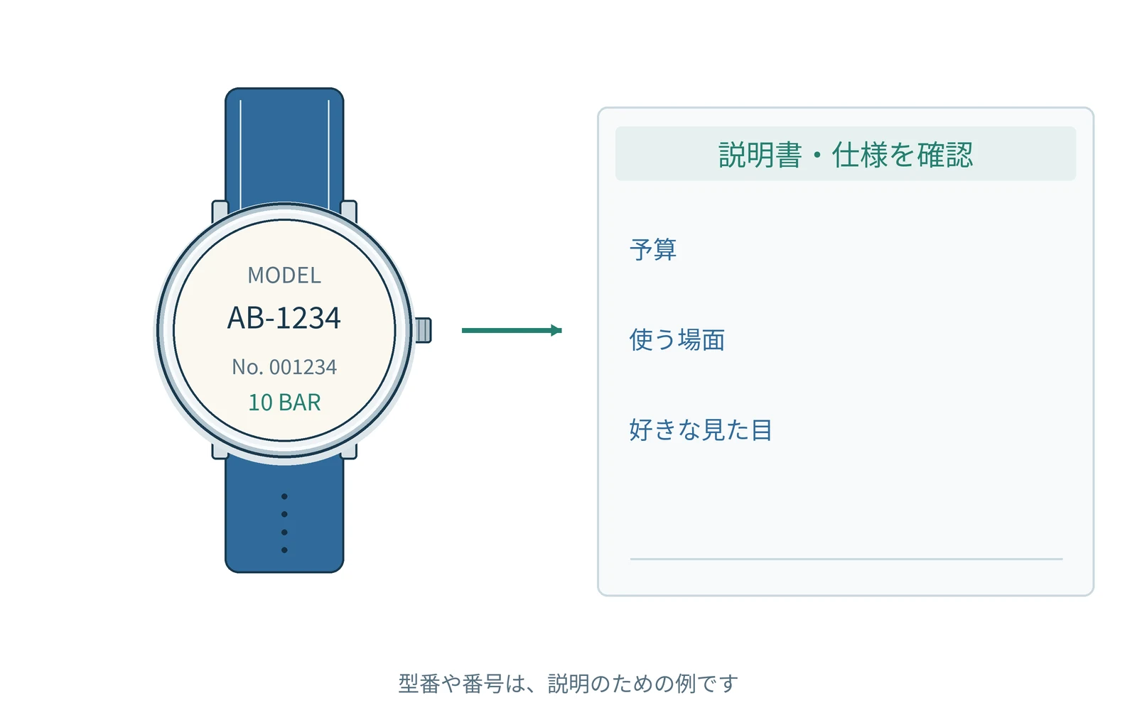 初めての時計選びを理解するための図です。実際の形や表示は機種で異なります。