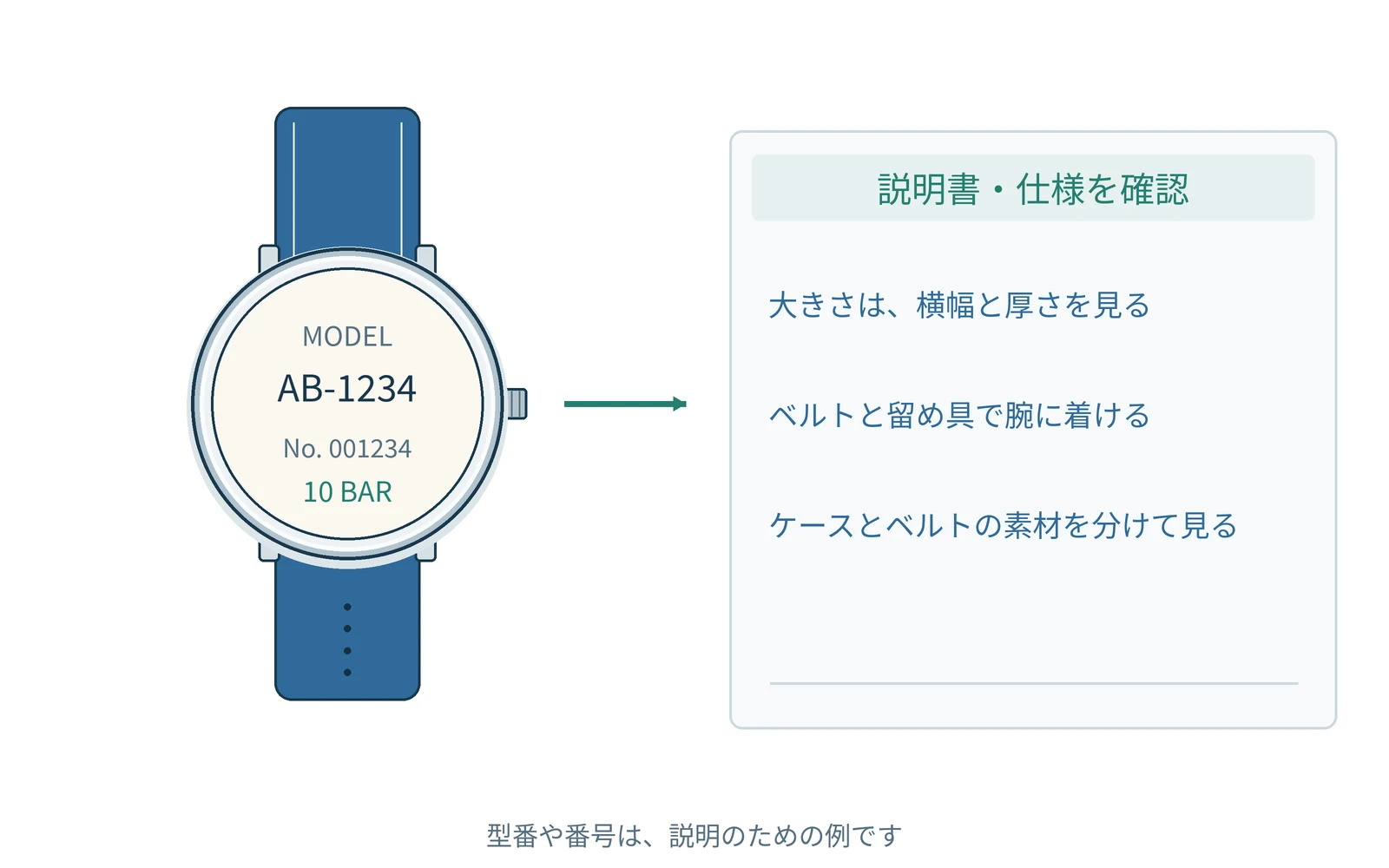 確認する項目を、時計の型番と一緒にまとめます。番号は説明用の例です。