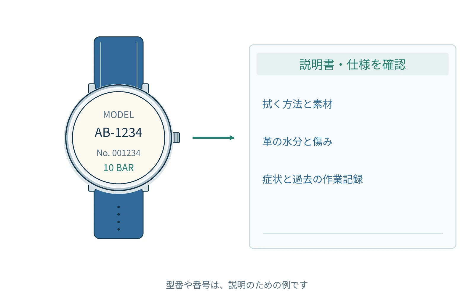 確認する項目を、時計の型番と一緒にまとめます。番号は説明用の例です。