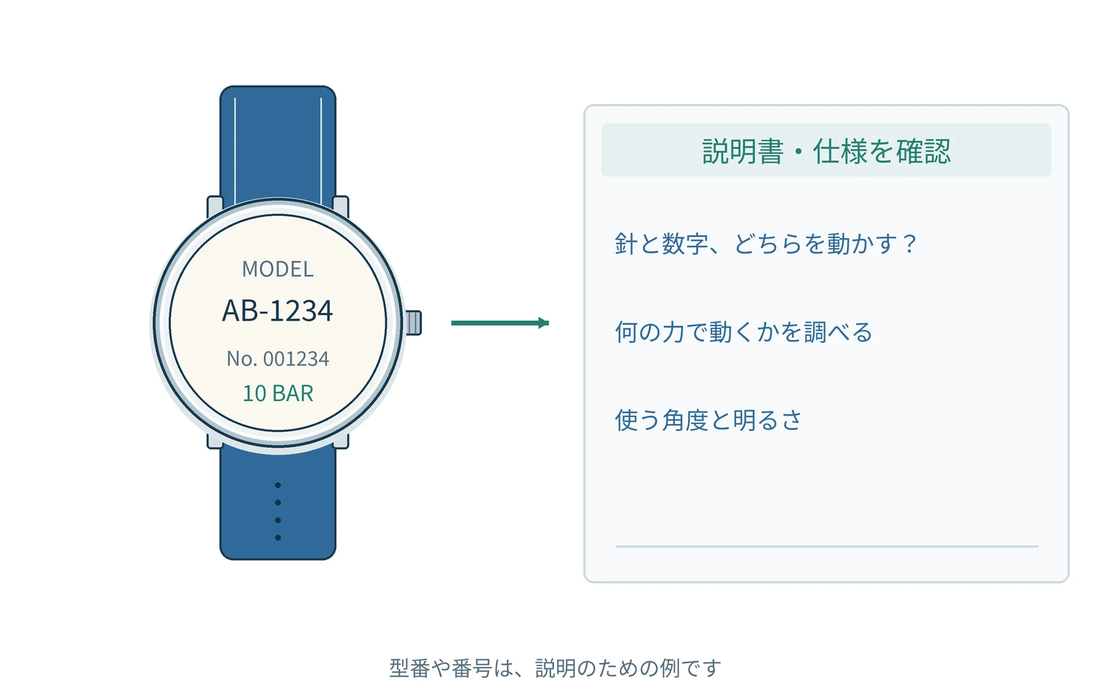 確認する項目を、時計の型番と一緒にまとめます。番号は説明用の例です。