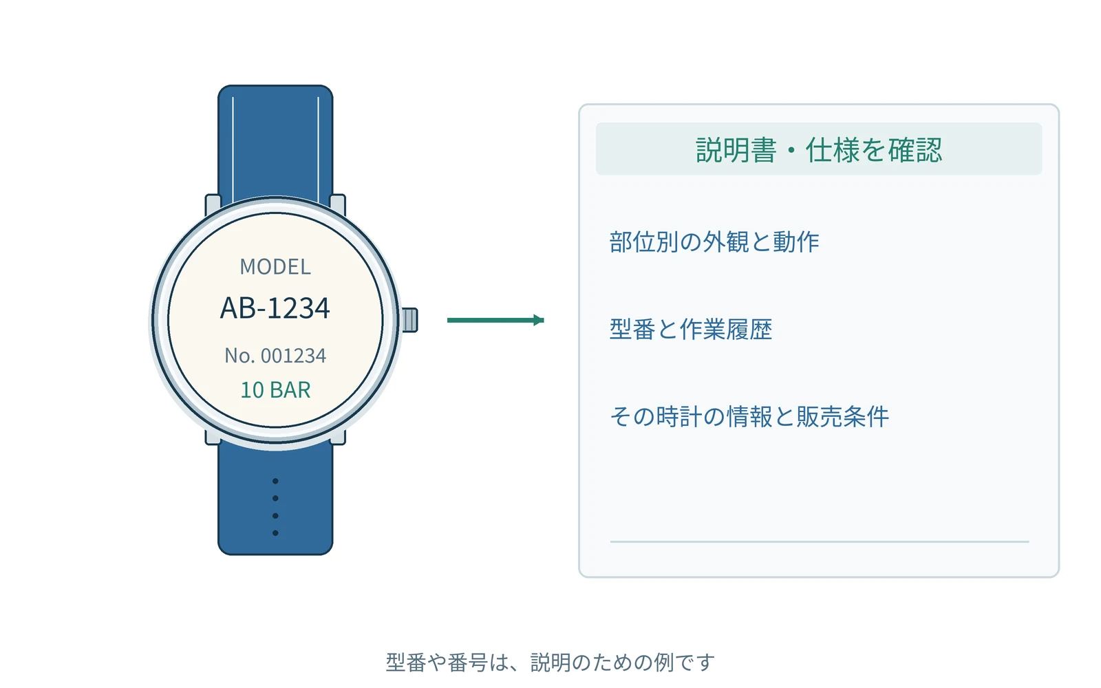 確認する項目を、時計の型番と一緒にまとめます。番号は説明用の例です。