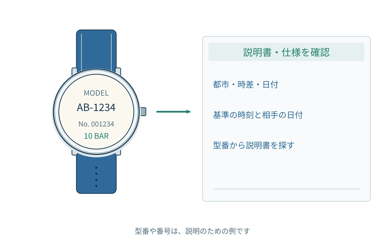 確認する項目を、時計の型番と一緒にまとめます。番号は説明用の例です。