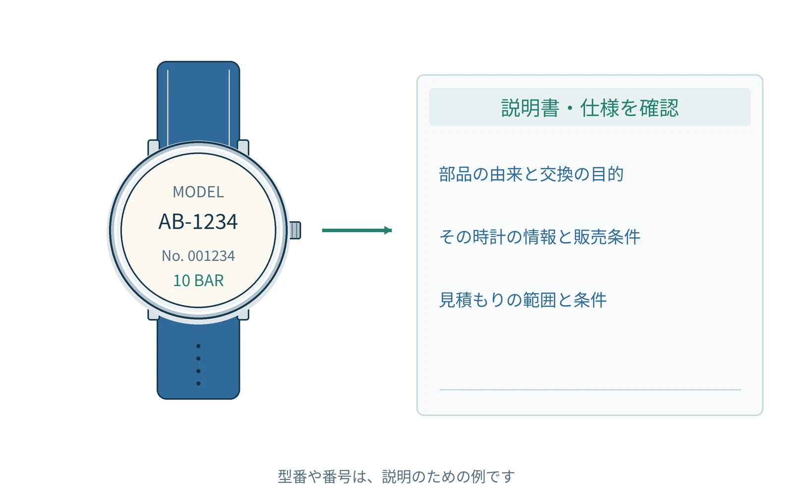 確認する項目を、時計の型番と一緒にまとめます。番号は説明用の例です。