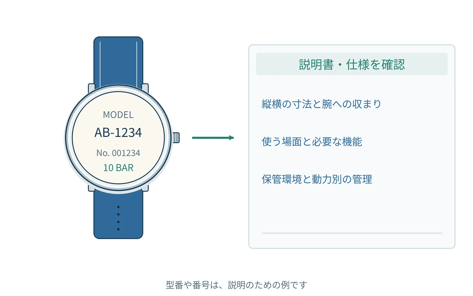 確認する項目を、時計の型番と一緒にまとめます。番号は説明用の例です。