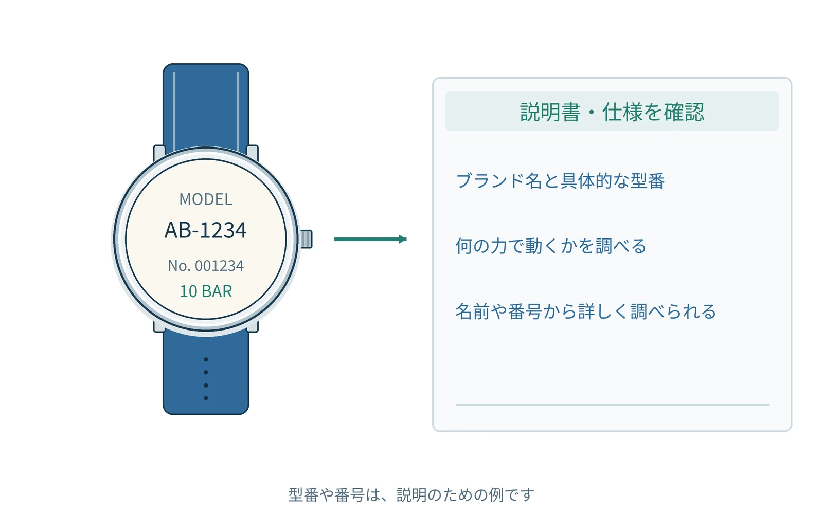 確認する項目を、時計の型番と一緒にまとめます。番号は説明用の例です。
