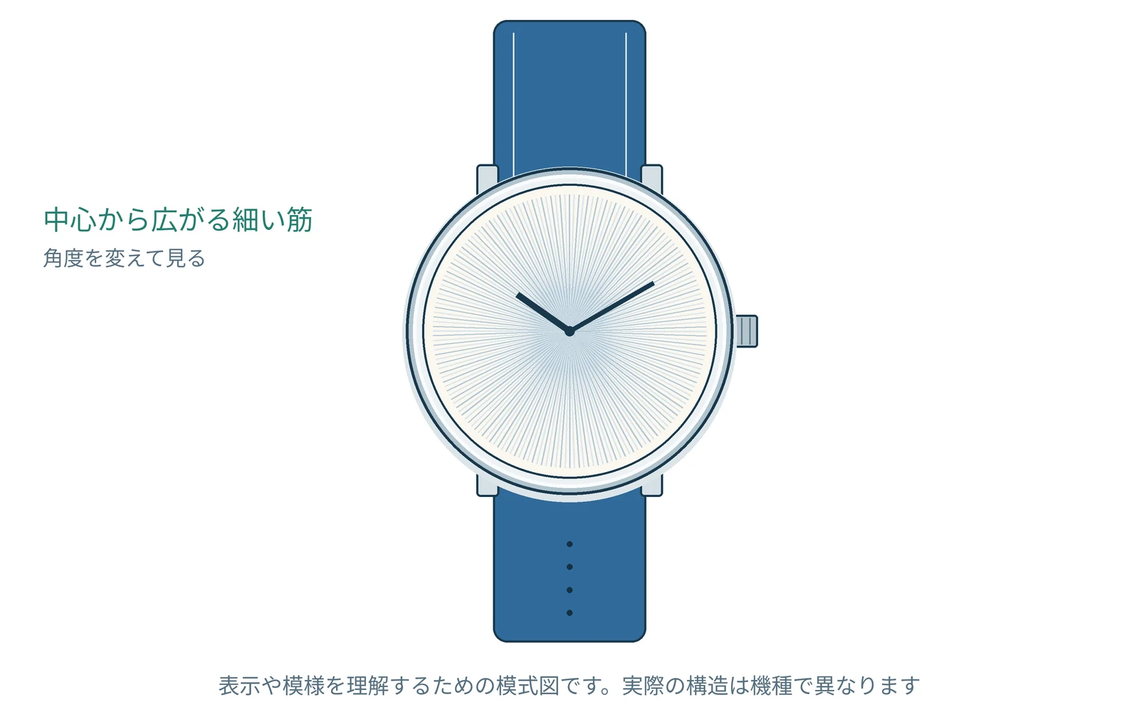 サンレイ文字盤を理解するための図です。実際の形や表示は機種で異なります。
