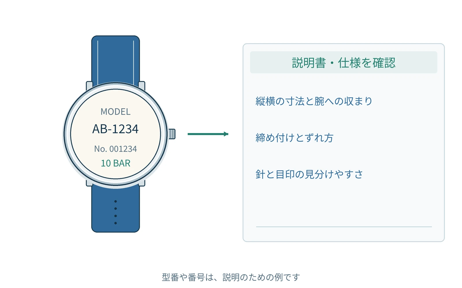 確認する項目を、時計の型番と一緒にまとめます。番号は説明用の例です。