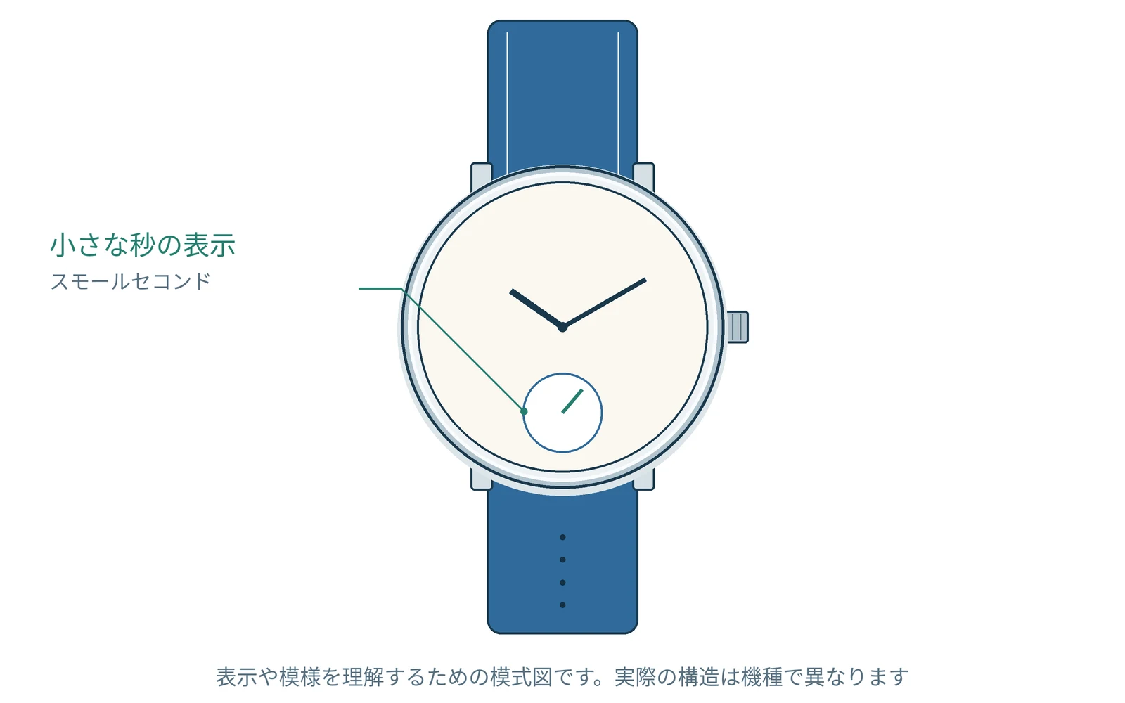 秒針の表示位置を理解するための図です。実際の形や表示は機種で異なります。