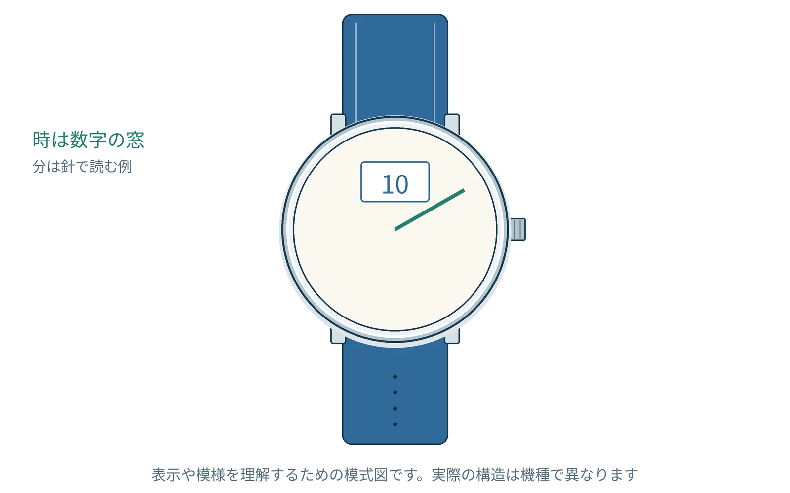ジャンピングアワーを理解するための図です。実際の形や表示は機種で異なります。