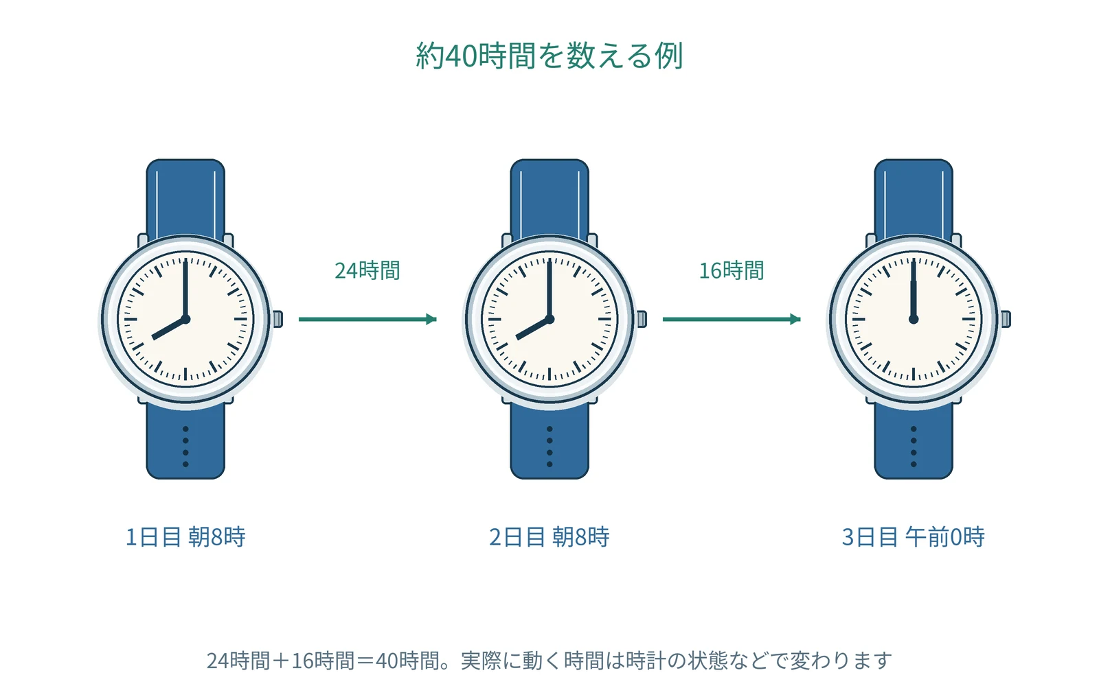 中古時計の精度表示を理解するための図です。実際の形や表示は機種で異なります。