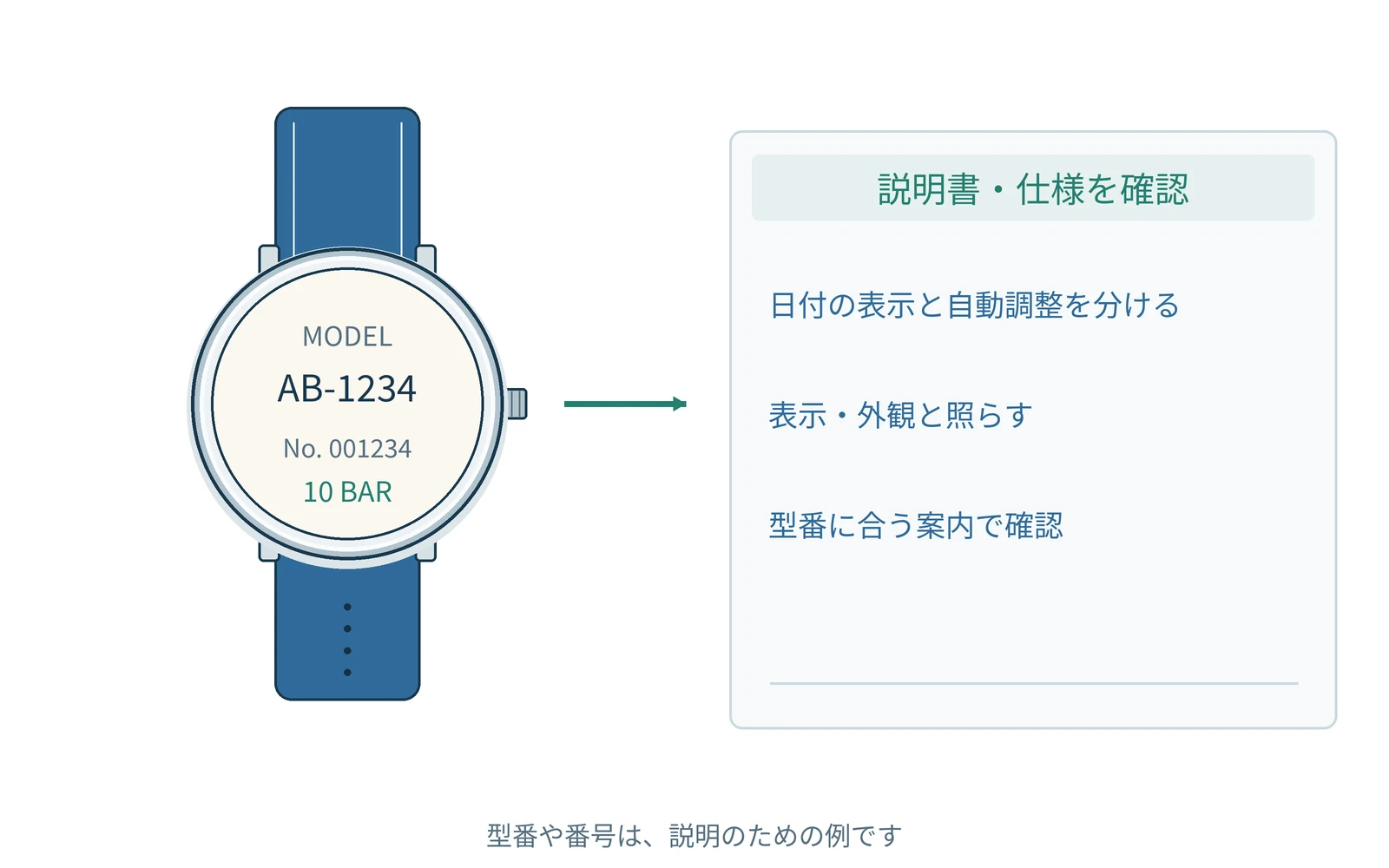 日付の表示と自動調整を分ける。表示や外観を見て、型番に合う案内と照らします。