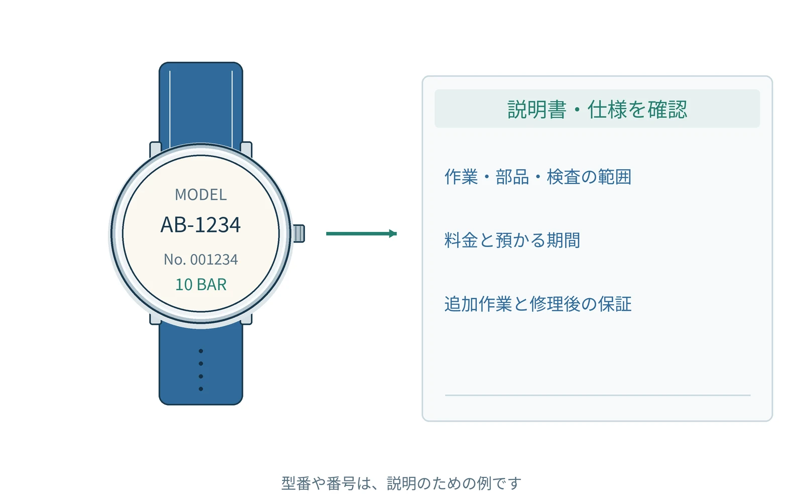 作業を始める前に内容を比べる。代表的な時計を例に示した図です。