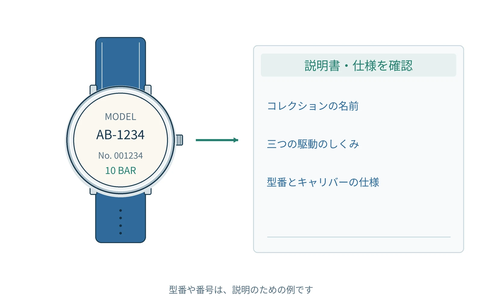 グランドセイコーの基本の基本を、共通の時計イラストで説明します。