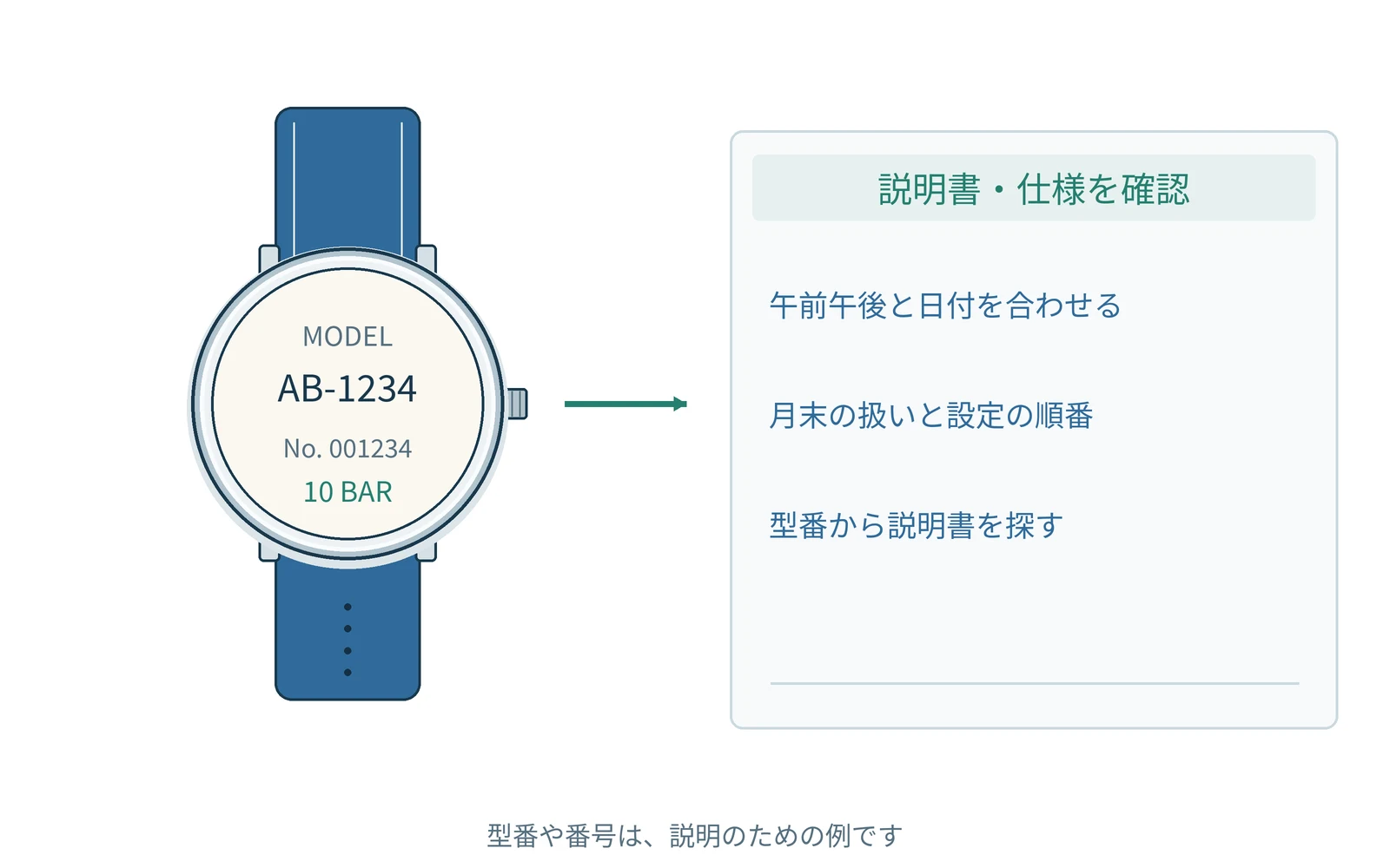 確認する項目を、時計の型番と一緒にまとめます。番号は説明用の例です。