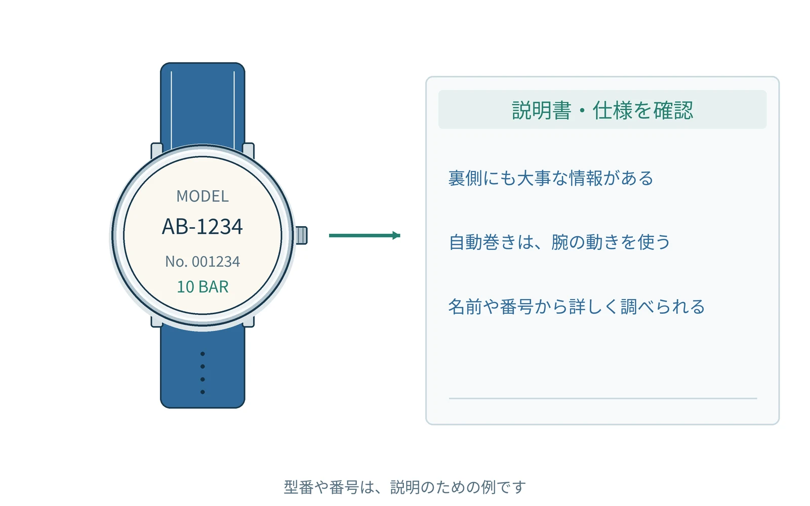 確認する項目を、時計の型番と一緒にまとめます。番号は説明用の例です。