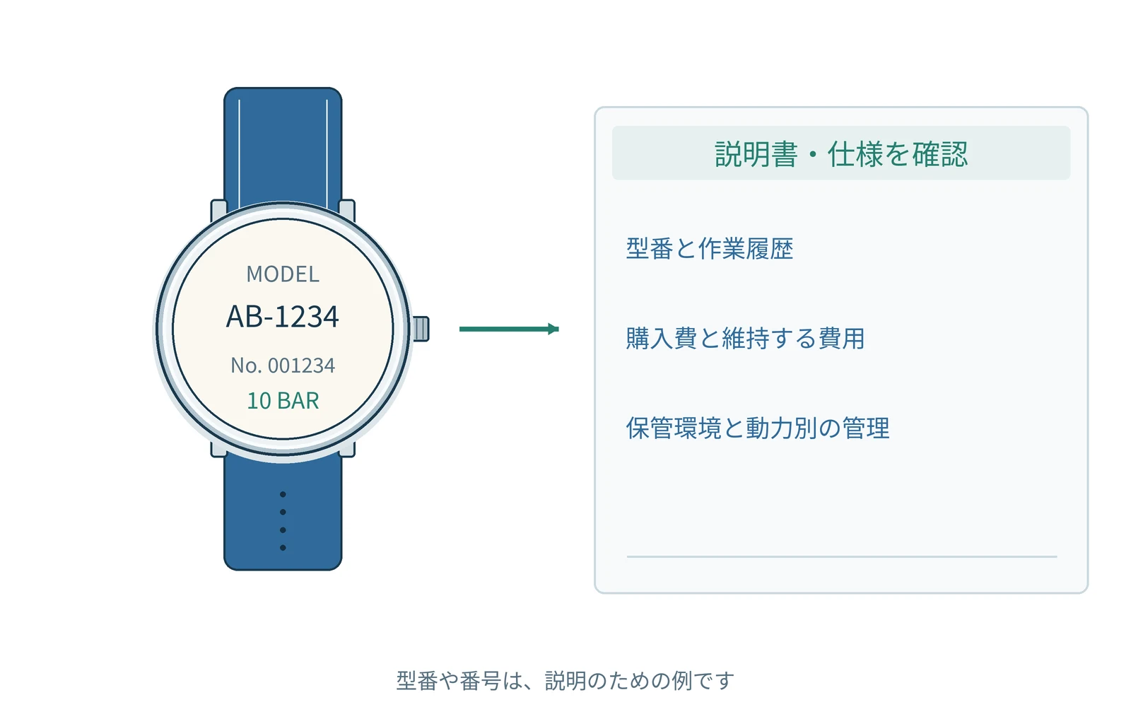 確認する項目を、時計の型番と一緒にまとめます。番号は説明用の例です。
