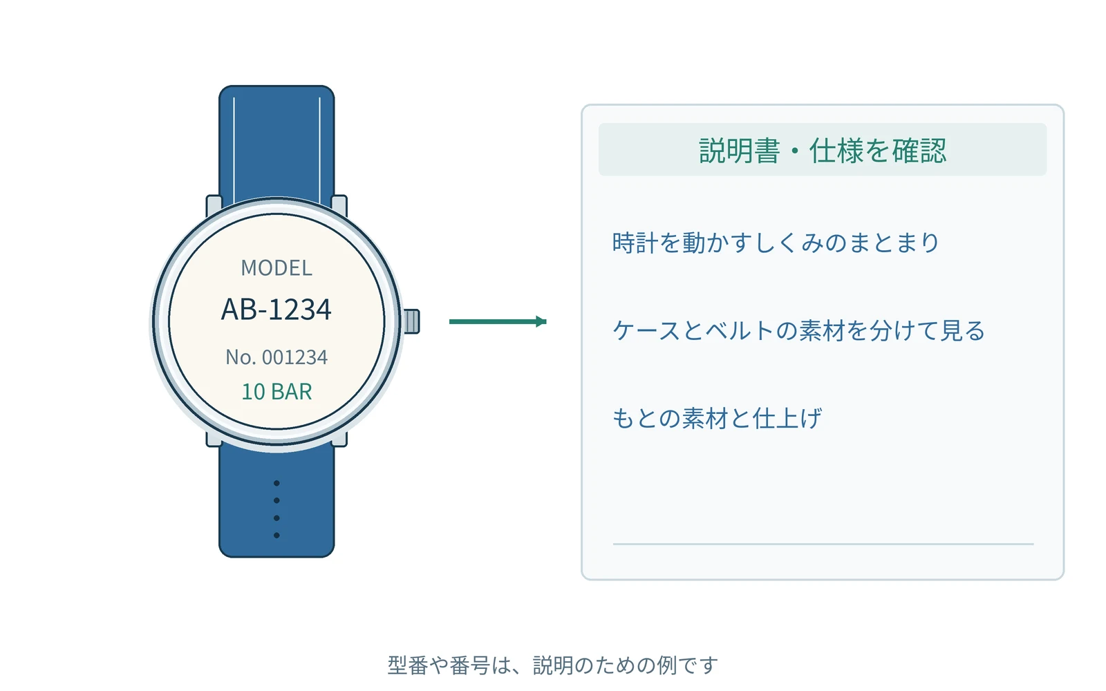 確認する項目を、時計の型番と一緒にまとめます。番号は説明用の例です。