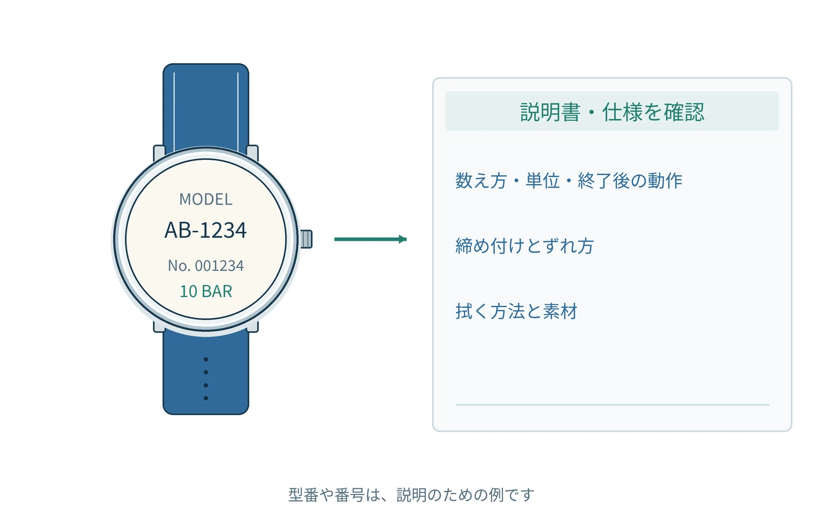 確認する項目を、時計の型番と一緒にまとめます。番号は説明用の例です。