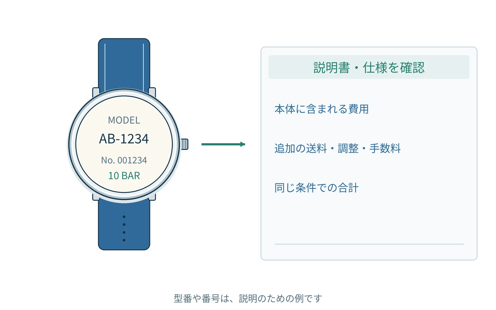 支払う総額を理解するための図です。実際の形や表示は機種で異なります。