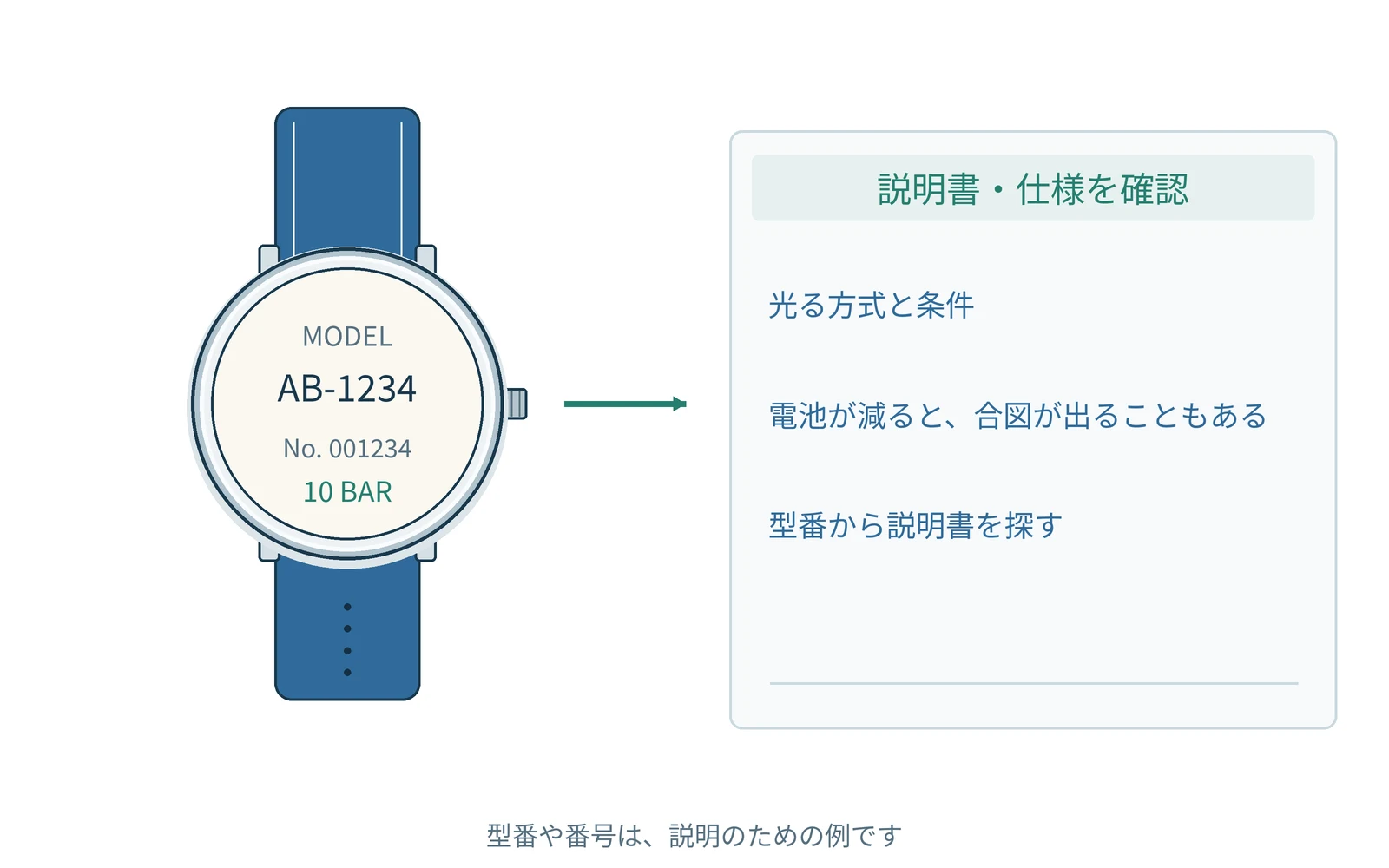 確認する項目を、時計の型番と一緒にまとめます。番号は説明用の例です。