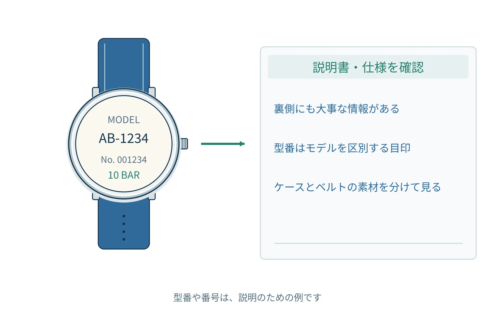 確認する項目を、時計の型番と一緒にまとめます。番号は説明用の例です。