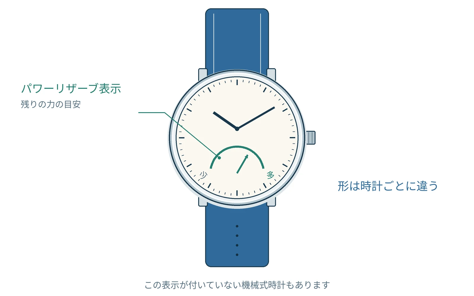 残りを示す表示の一例です。表示の形や目盛りは機種によって違います。