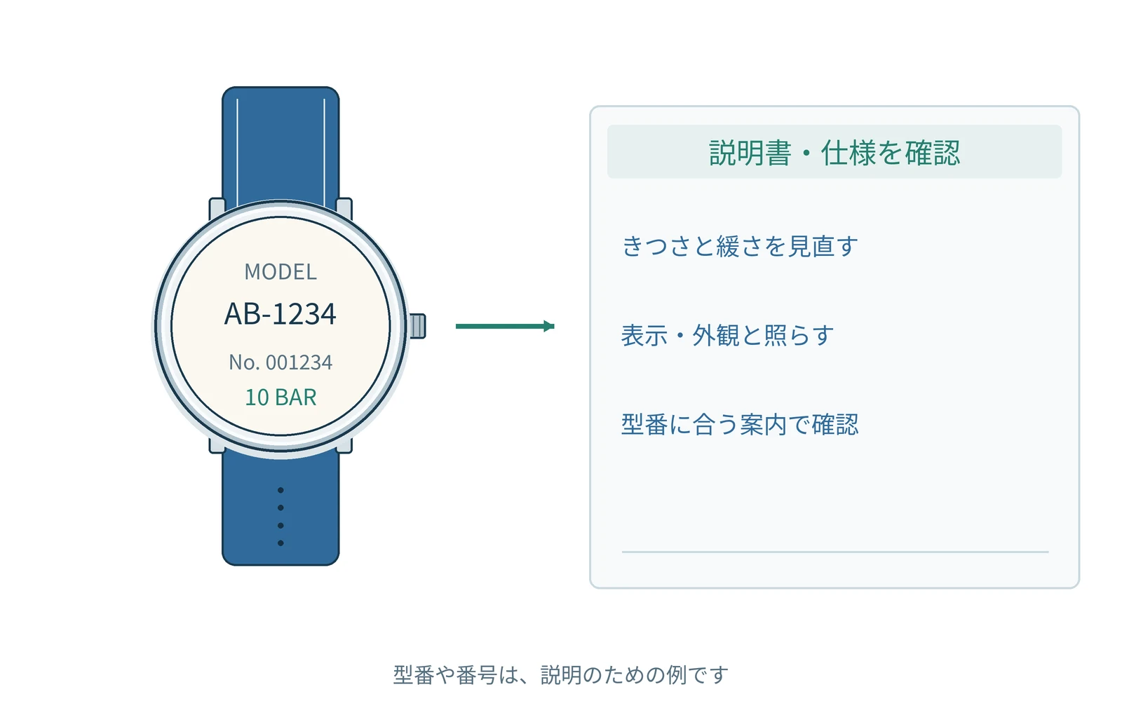 きつさと緩さを見直す。表示や外観を見て、型番に合う案内と照らします。