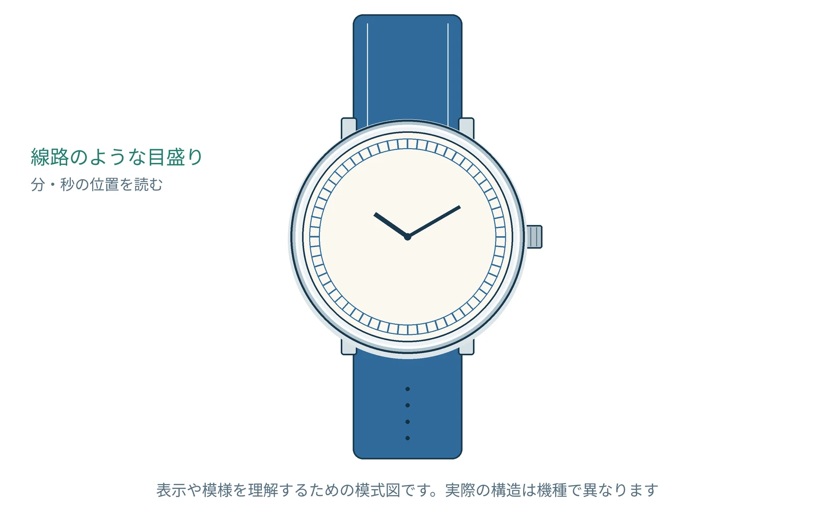 レイルウェイ目盛りを理解するための図です。実際の形や表示は機種で異なります。