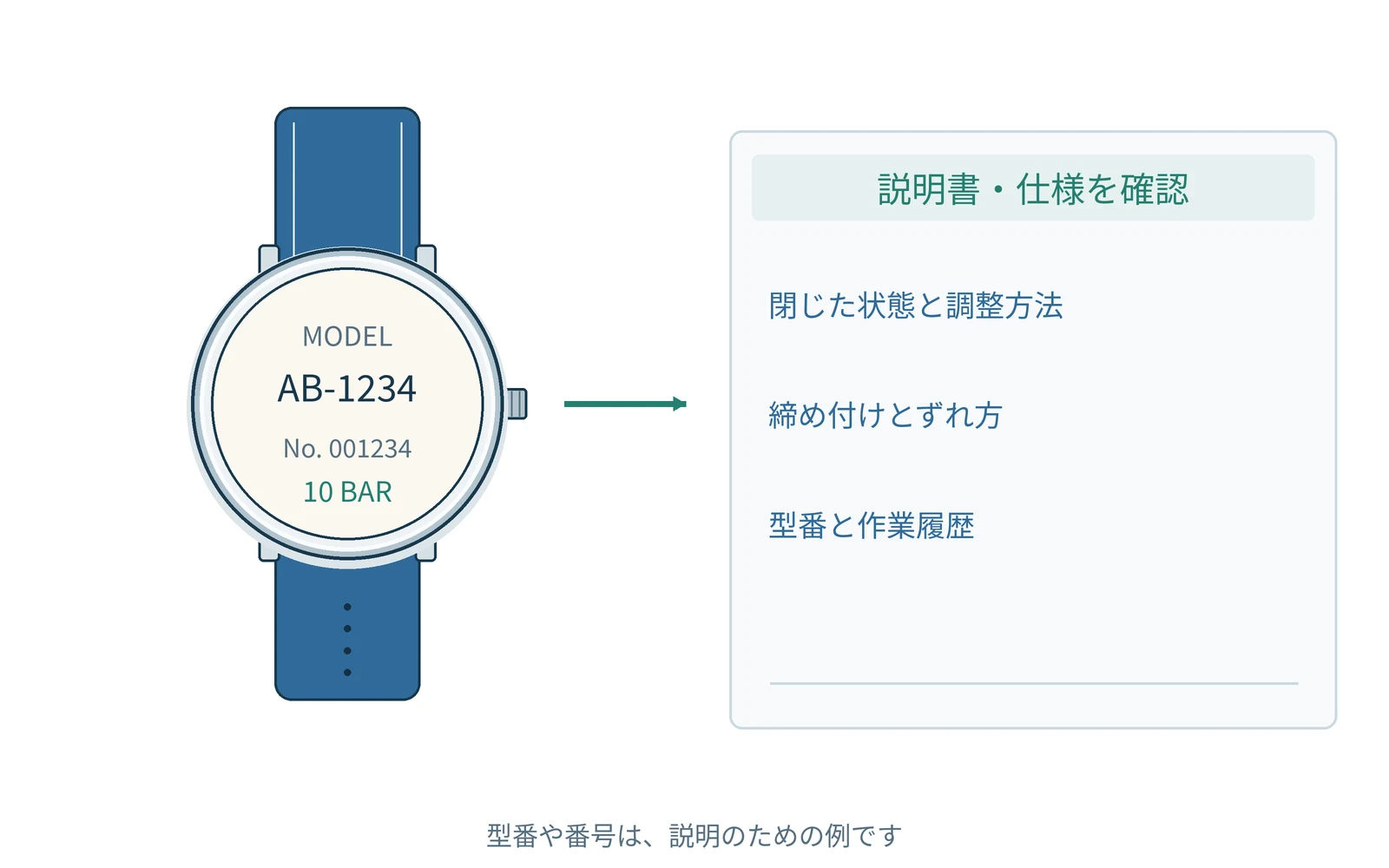 確認する項目を、時計の型番と一緒にまとめます。番号は説明用の例です。