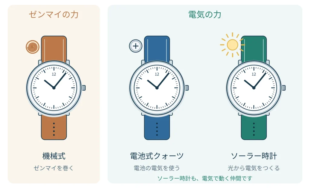機械式とクォーツはどちらを選ぶ？使い方から考える比較軸