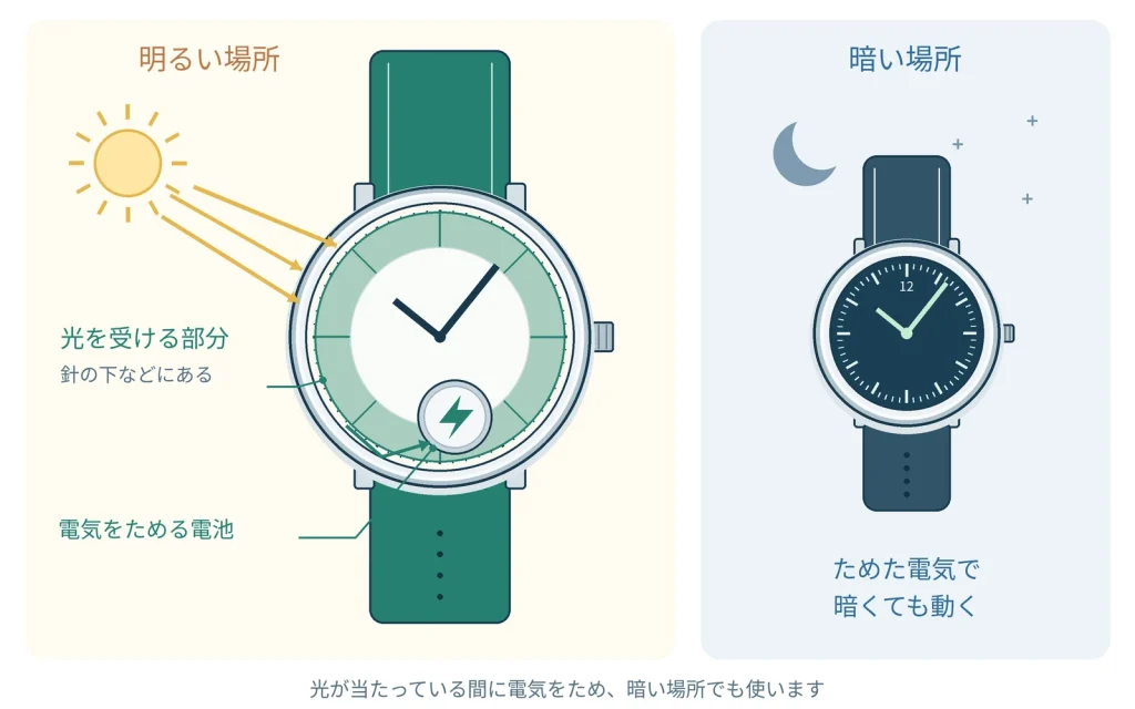 ソーラー時計が充電しても動かないときの確認事項
