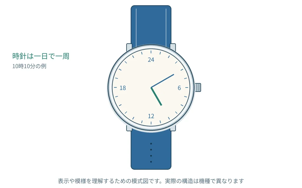 24時間表示の文字盤とは？12時間表示との読み方の違い