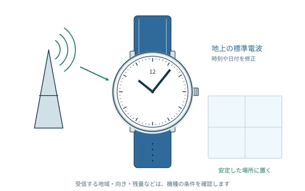 電波時計が受信できないときの確認事項