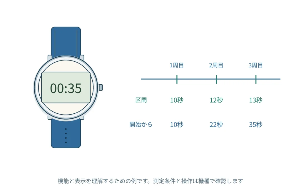ラップタイムとスプリットタイムの違い