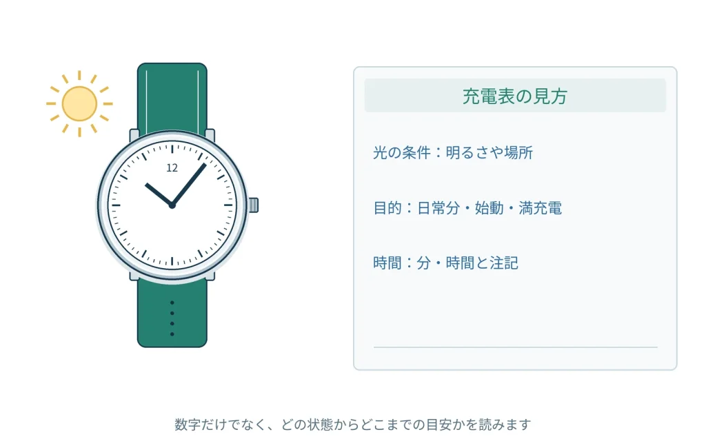 ソーラー時計の充電時間はどう調べる？説明書の表の読み方