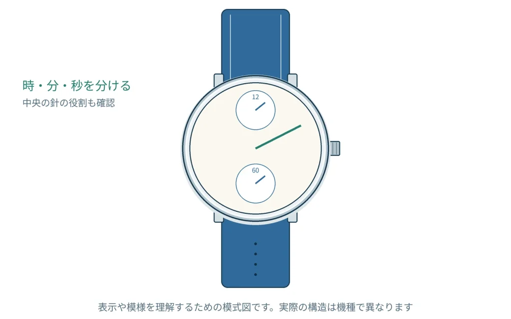 レギュレーター表示とは？時・分・秒を分けて読む時計