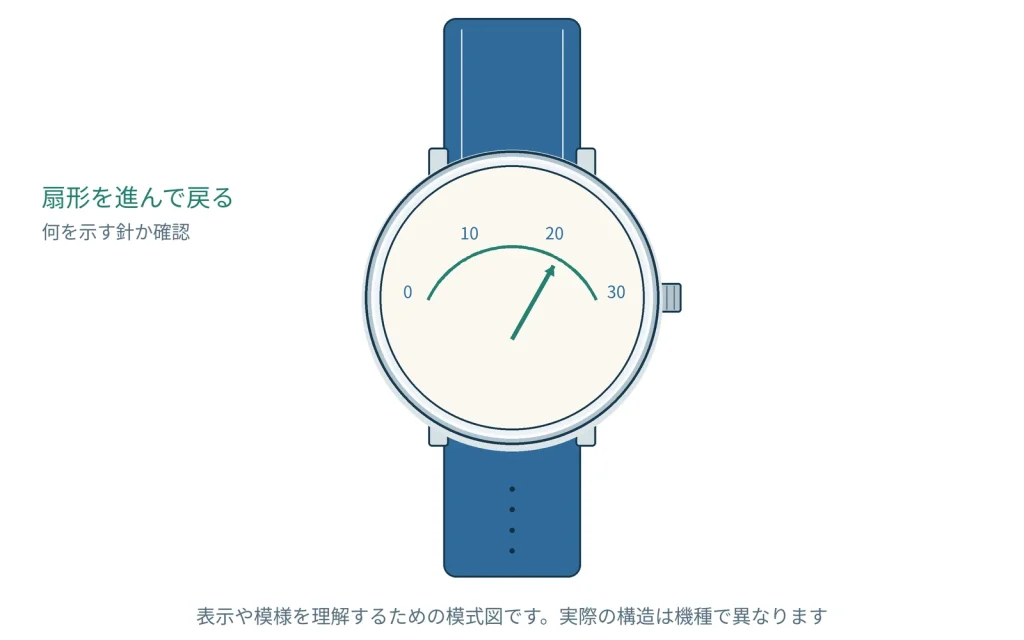 レトログラード表示とは？針が扇形に動く時計の見方
