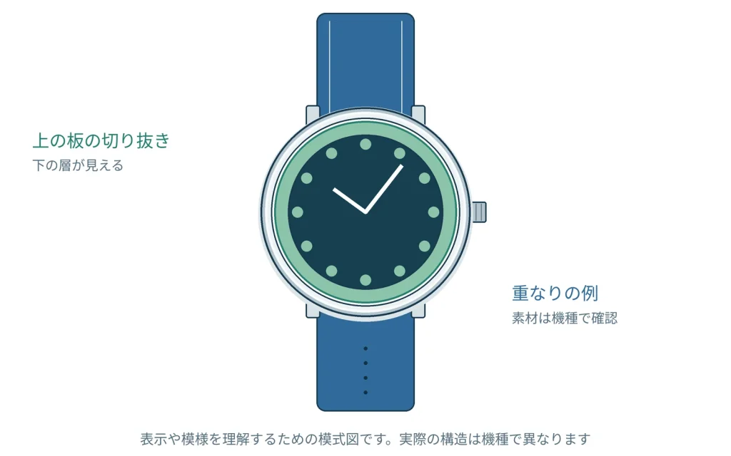 サンドイッチ文字盤とは？重なった構造の見方